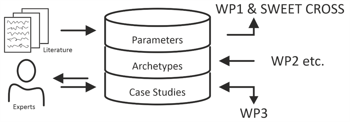 How can we represent thermal networks correctly?: SWEET DeCarbCH