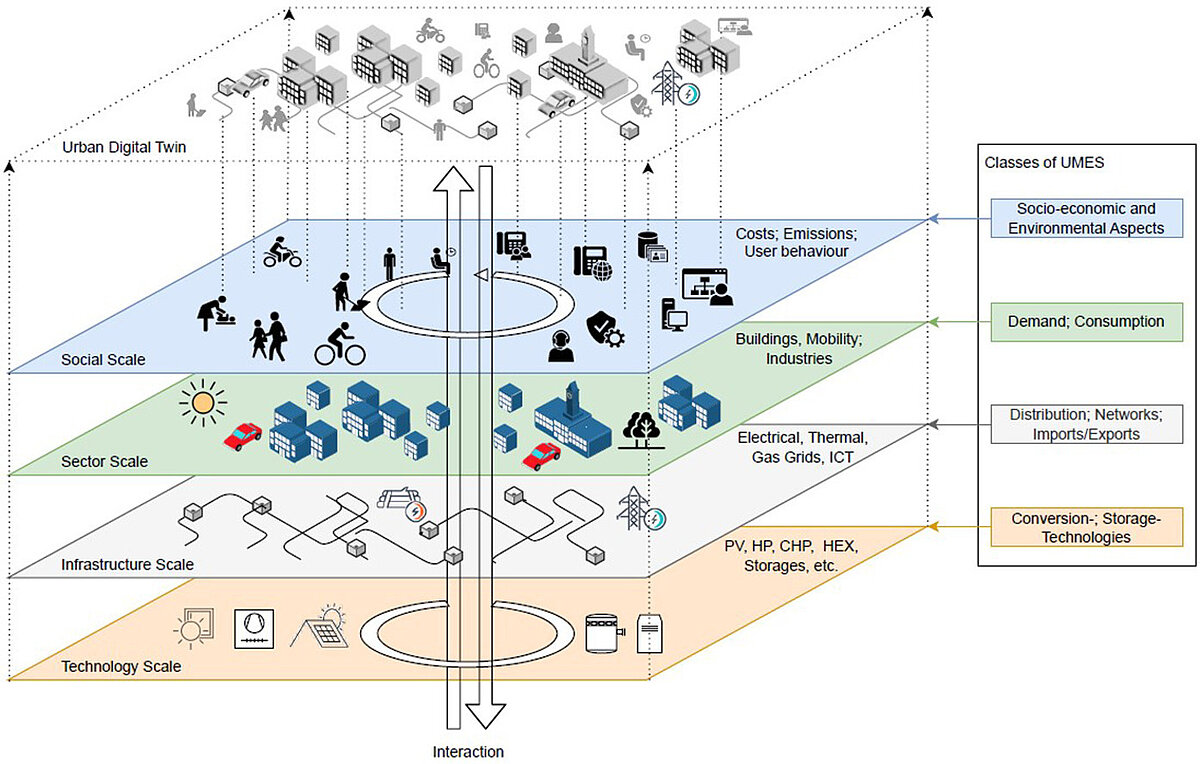 Review on the Digitalization of Urban Multi-Energy Systems – Advances ...